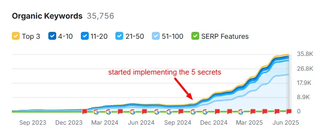 Semrush results showing dramatic ranking improvements